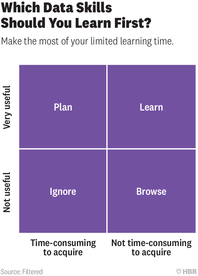 Prioritizing learning with the 2x2 Learning Matrix (According to HBR ...